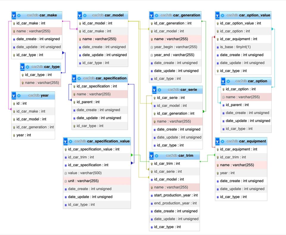 Esquema de datos